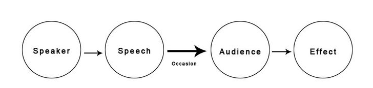 <p>This is a linear communication model which is mainly used for public speaking.</p>