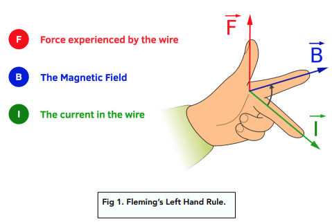 <p>thumb - force</p><p>pointer finger - magnetic field</p><p>middle finger - current</p>