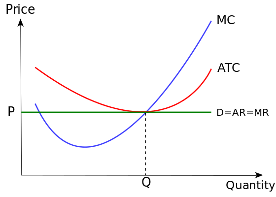 <ul><li><p>many competitors</p></li><li><p>identical products</p></li><li><p>no barriers to entry</p></li><li><p>no price control (price takers)</p></li></ul><p></p>
