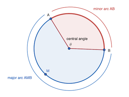 <p>a portion of a circle defined by two endpoints.</p>