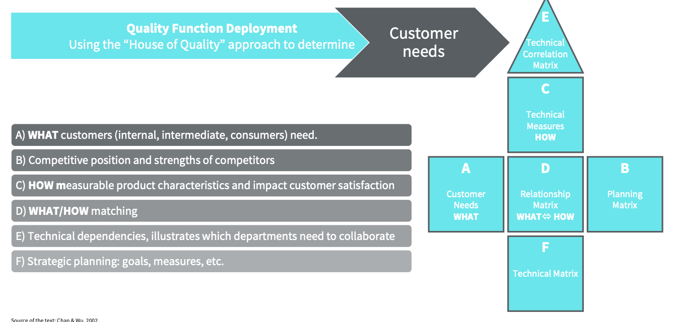 <p>A frequently used as a planning and analysis tool in the context of QFD. This tool is a matrix that takes into account six different areas in product development and is reminiscent of a house due to the relative positions of the various elements.</p>