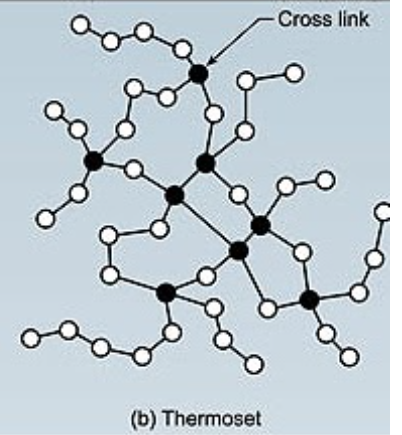 <ul><li><p>linear chain molecules with strong primary bonds between adjacent polymer chains</p></li><li><p>once formed, they cannot be reheated or re-moulded</p></li><li><p>higher level of stiffness and strength</p></li><li><p>more heat resistant and rigid</p></li></ul><p></p>