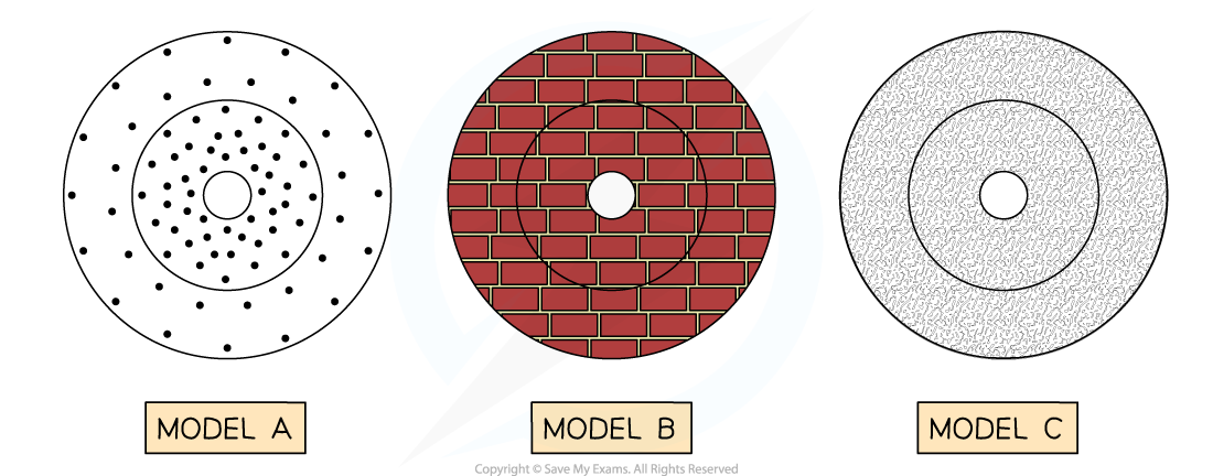<ul><li><p>Model A shows a universe that is <strong>isotropic, </strong>but not homogenous</p><ul><li><p>The universe is the same in all directions to every observer</p></li><li><p>However, there is not a uniform distribution of matter (uniform density) in all regions</p></li></ul></li><li><p>Model B shows a universe that is <strong>homogenous</strong>, but not isotropic</p><ul><li><p>The universe has a uniform distribution of matter (uniform density) in all regions</p></li><li><p>However, the universe is not the same in all directions to every observer due to the orientation of the bricks</p></li></ul></li><li><p>Model C illustrates the Cosmological Principle, it is both <strong>isotropic</strong> and <strong>homogenous</strong></p><ul><li><p>The universe is the same in all directions to every observer</p></li><li><p>The universe has a uniform distribution of matter (uniform density) in all regions</p></li></ul></li></ul><p></p>