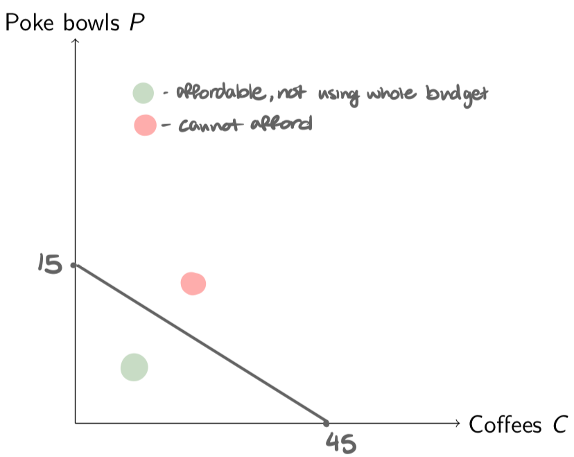 <p>shows the different sets of output that are attainable with your scarce resources, reveals your opportunity costs</p><ul><li><p>illustrates the trade-offs you confront when deciding how to allocate your scarce resources (like your time)</p></li></ul><p></p>