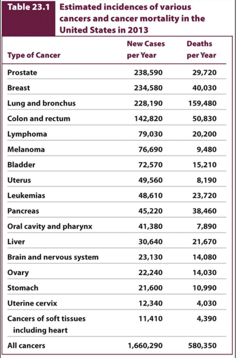 - Occurs in many tissue types 
- Public health issue
- Model to study cell cycle control
