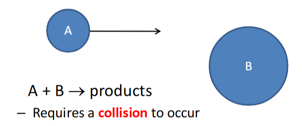 <p>uses sizes and velocities of A and B to calculate the number of collisions per second which is then related to the Arrhenius A factor</p><p>the fraction of collisions with sufficient energy to react will be related to E<sub>a</sub></p>