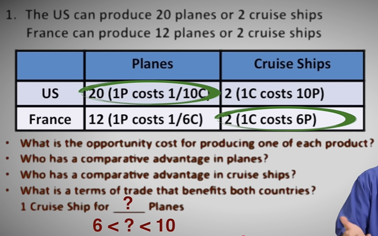 <p>Who has a comparative advantage in planes?</p><ul><li><p>US</p></li></ul><p></p><p>Who has comparative advantage in cruise ships?</p><ul><li><p>France</p></li></ul><p></p>
