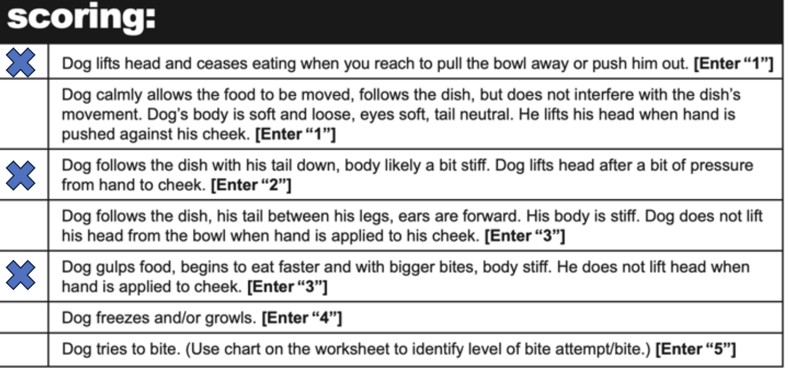 <p>Tells us</p><ul><li><p>if dog has food-related aggression (resource guarding)</p></li><li><p>severity of respond to food</p></li><li><p>motivation of food as a reward</p></li><li><p>potential to rehome into home w/ kids</p></li></ul>