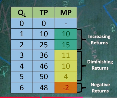 <p>TP new - old / Quantity of labor</p><p>→ note that Q is usually one</p>