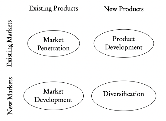 <p>Analytical tool that helps to choose and develop various product and market growth strategies.</p>