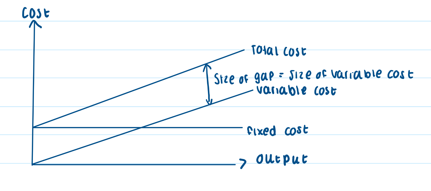 <ul><li><p>Total fixed costs (TFC)</p><ul><li><p>cost that remains constant regardless of quantity produced (ie. rent)</p></li><li><p>TFC = TC - TVC</p></li></ul></li><li><p>Total variable costs (TVC)</p><ul><li><p>cost that increased with qty produced (ie. cost of ingredients)</p></li><li><p>TVC = TC - TFC</p></li></ul></li></ul><p>Note: wages (per output produced) so variable</p><p>salary (same every month, has a contract) so fixed</p><p></p>