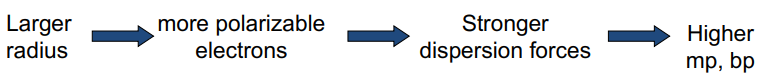 <p>include increasing atomic size and decreasing electronegativity. The ionization energy decreases down the group, making it easier for atoms to lose electrons. </p>