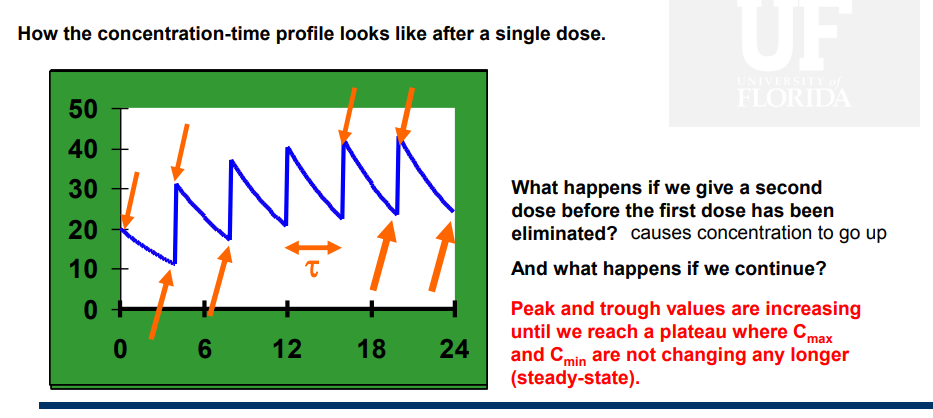 <p>The point where peaks and troughs reach a plateu</p>