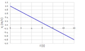 <p>Describe the change in (instantaneous) speed.</p>