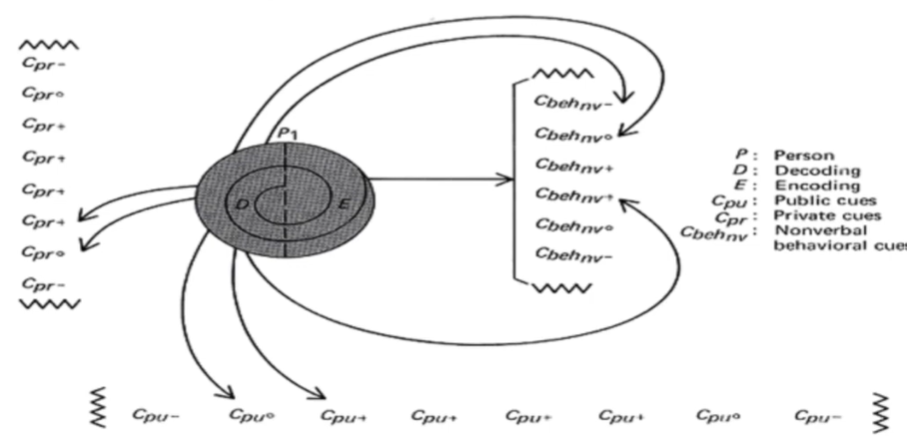 <p>Identity this communication model</p>