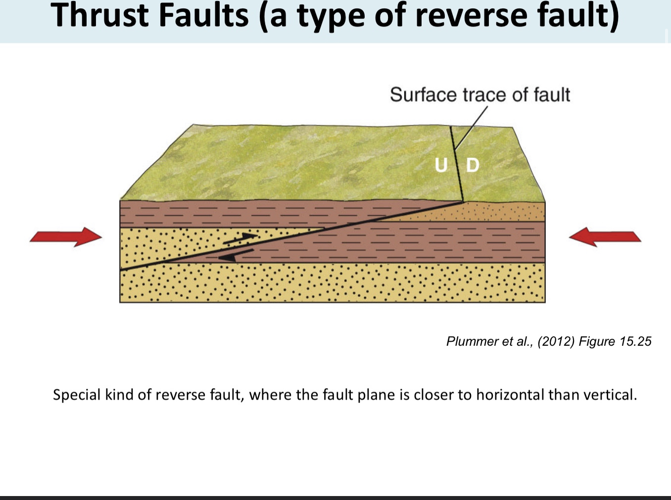 <p>When the plane is <strong>closer to horizontal then vertical </strong><u>compared to other thrust faults</u></p>