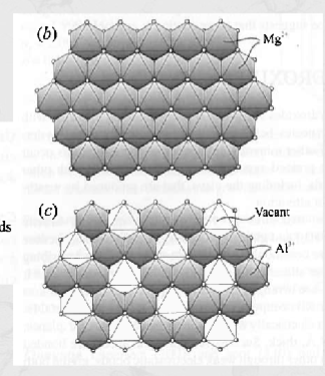 * common, produced by wearhering and hydration of other minerals 
* occur as fine-graind aggregates, usually mixed with other minerals 

brucite Mg(OH)2 vs gibersite Al(OH)3 structure 