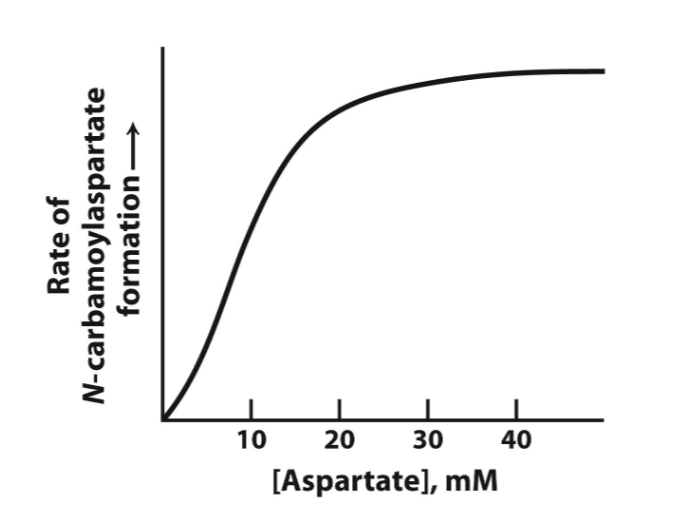 <p>sigmoidal curve </p>