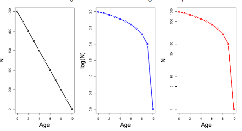 <p>the y axis may be plotted in several different ways. For example, the y axis may be actual numbers of individuals or proportions (this won’t affect the shape of the curve). Or, even more confusing, the y axis may be either log transformed or on a log scale -- this does change the shape!</p>