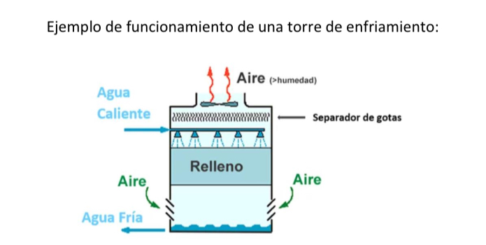 <p>Similares características que los anteriores, con la diferencia que la <mark data-color="green" style="background-color: green; color: inherit">condensación del gas se hace por agua a la temperatura ambiente normal</mark>, utilizando una torre de enfriamiento. La función de la torre de enfriamiento es <mark data-color="green" style="background-color: green; color: inherit">enfriar el agua, produciendo gotas las cuales se enfrían por medio de una corriente de aire y caen a un recipiente que la recoge y la retorna al circuito refrigerante.</mark> <strong>Desventaja:</strong> mayor presupuesto de mantenimiento debido a la torre de enfriamiento. La <mark data-color="green" style="background-color: green; color: inherit">calefacción se consigue por medio de resistencias eléctricas o una batería de agua caliente.</mark></p>