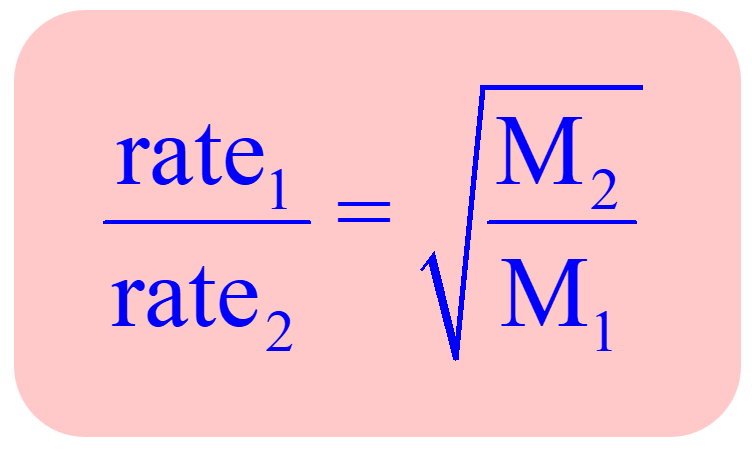 <p>The rates at which two gases diffuse are inversely proportional to the square roots of their molar masses</p>