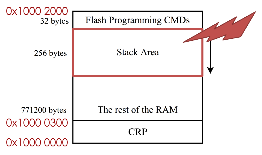 <ul><li><p>Programming commands</p></li><li><p>Stack</p></li><li><p>Rest of RAM</p></li><li><p>CRP</p></li></ul><p></p>