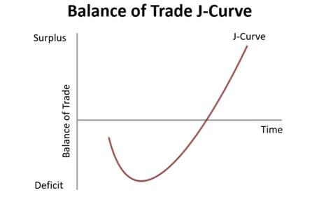 <p>when a country devaluates its currency balance gets worse before it gets better</p><p>why:</p><ol><li><p><strong>short run:</strong> more money going out than coming in-country spends more than it earns = trade deficit gets worse</p></li><li><p><strong>long run:</strong> Other countries start buying more exports because they’re cheaper, </p><ul><li><p>exports go up-the country earns more and spends less = trade balance improves</p></li></ul></li></ol><p></p>