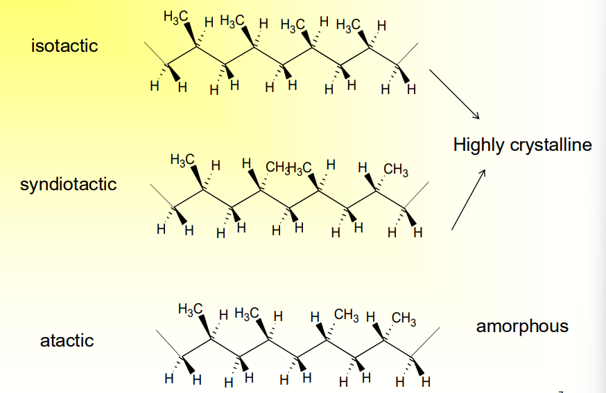 <p>It relates to the stereoisomerism of a polymer chain</p><p></p><ul><li><p>Isotactic - repeated pattern of stereoisomerism: Highly Crystalline</p></li><li><p>Syndiotactic - Alternating Patter of Stereoisomerism: Highly Crystalline</p></li><li><p>Atactic - No Pattern: Amorphous</p></li></ul><p></p>