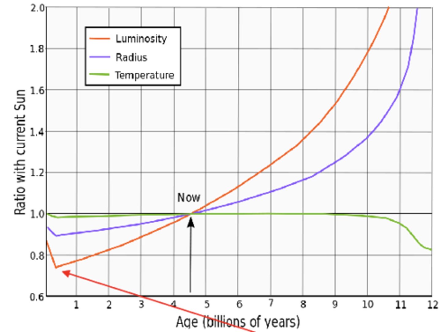 <p>The temperature of the sun didnt change but it grew in size which increases luminosity</p>