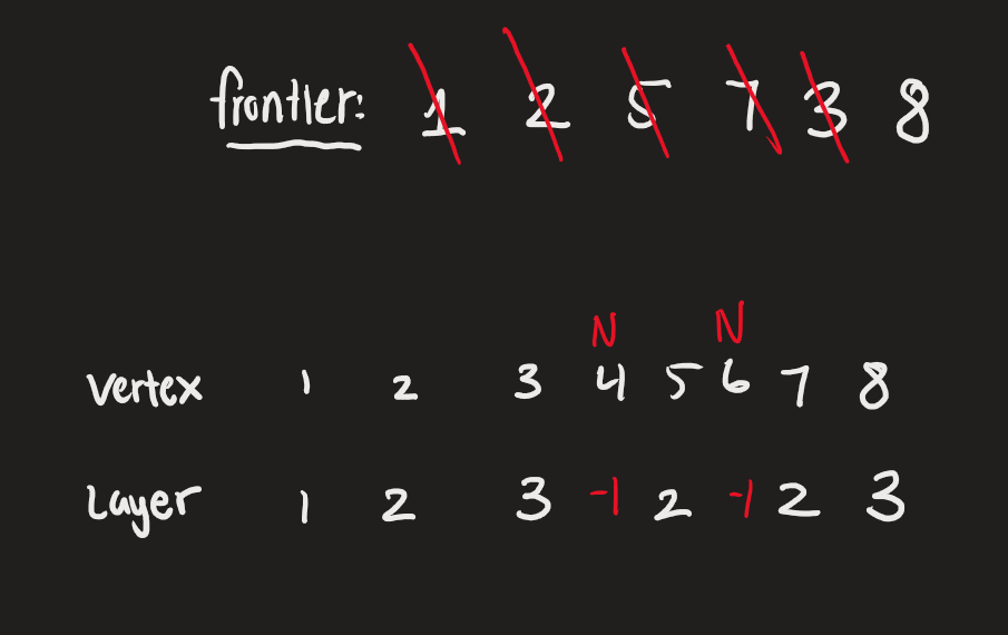 <p>we never reached 4 and 6 starting from 1. </p><p></p><p>if we want to continue until all nodes are reached, then 4 has layer 1, and 6 has layer 2. </p>