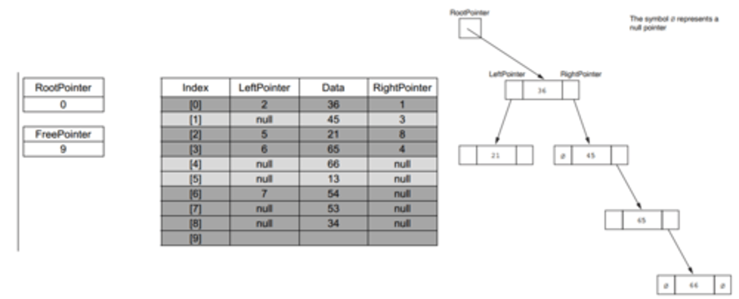 <p>Tree incomplete in picture - complete using linked list</p>