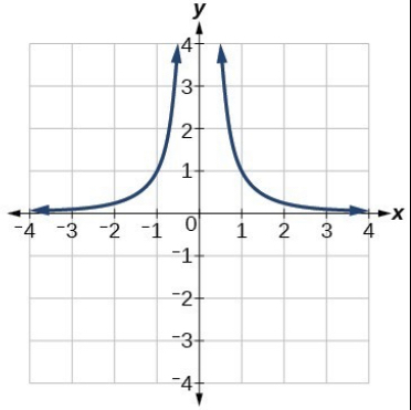 <p>F(x) = 1/x² or f(x) = 1/x^n → n is an even number </p>