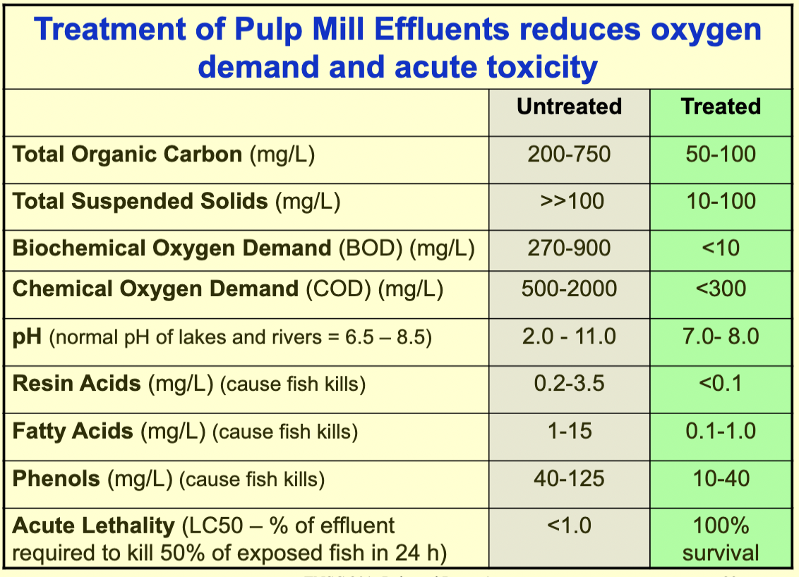 <ol><li><p>Reduces oxygen demand</p></li><li><p>Reduces acute toxicity</p></li></ol>