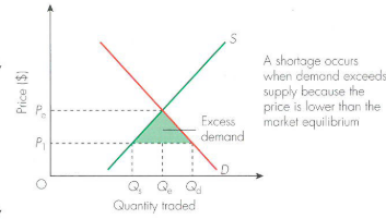 <p>a shortage occurs when demand exceeds supply because the price is lower than the market equilibrium </p>