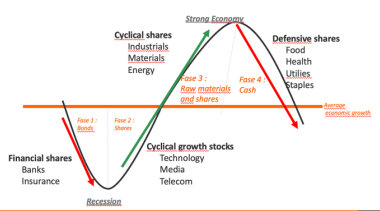 <p>in verschillende tijden van de cyclus verschillende sectoren de betere of slechtere prestaties zijn (grafiek) </p>