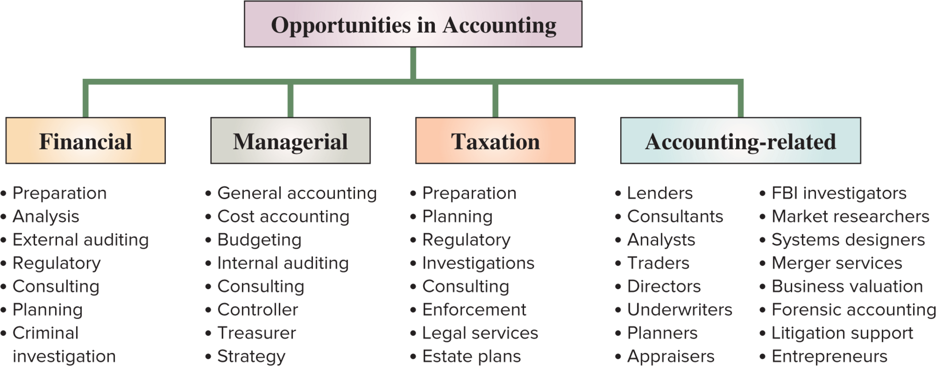 <p>Financial, Managerial, Taxation, Accounting related. </p>