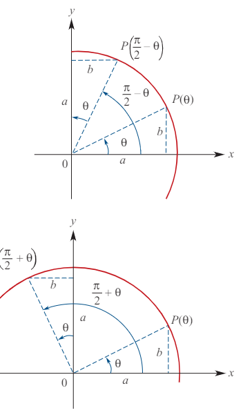 <p>From the diagram, we have the following complementary relationships:</p><ul><li><p><strong>sin(π/2 − θ) = cos(θ)</strong></p></li><li><p><strong>cos(π/2 − θ) = sin(θ)</strong></p></li></ul><p>Similarly:</p><ul><li><p><strong>sin(π/2 + θ) = cos(θ)</strong></p></li><li><p><strong>cos(π/2 + θ) = −sin(θ)</strong></p></li></ul><p><strong>Example:</strong></p><p>Given sin(θ) = 0.3 and cos(α) = 0.8, find:</p><ul><li><p>cos(π/2 − α) = 0.8</p></li><li><p>sin(π/2 − α) = cos(α) = 0.8</p></li></ul><p></p>