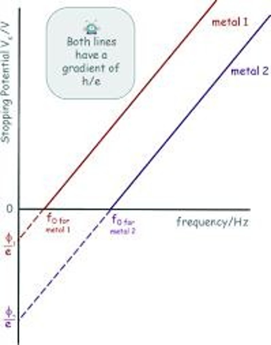 <p>Stopping potential refers to the minimum voltage needed to stop the emitted photoelectrons from reaching the anode in a photoelectric experiment.</p>