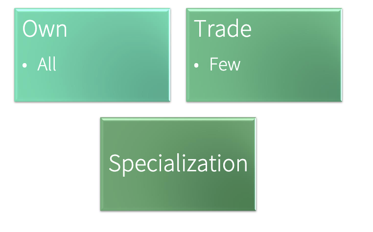 <p>of an action is the highest-valued alternative </p><p><strong>Advantages: </strong></p><ul><li><p><strong>Comparative: </strong></p><ul><li><p>lowest opportunity cost </p></li><li><p>abilities and resources </p></li><li><p>in terms of another good </p></li></ul></li><li><p><strong>Absolute </strong></p><ul><li><p>highest productivity </p></li><li><p>per hour </p></li></ul></li></ul><p></p>