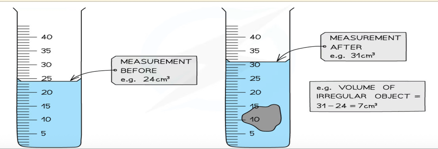 <p>Describe the use of measuring cylinders to find a volume (displacement)</p>
