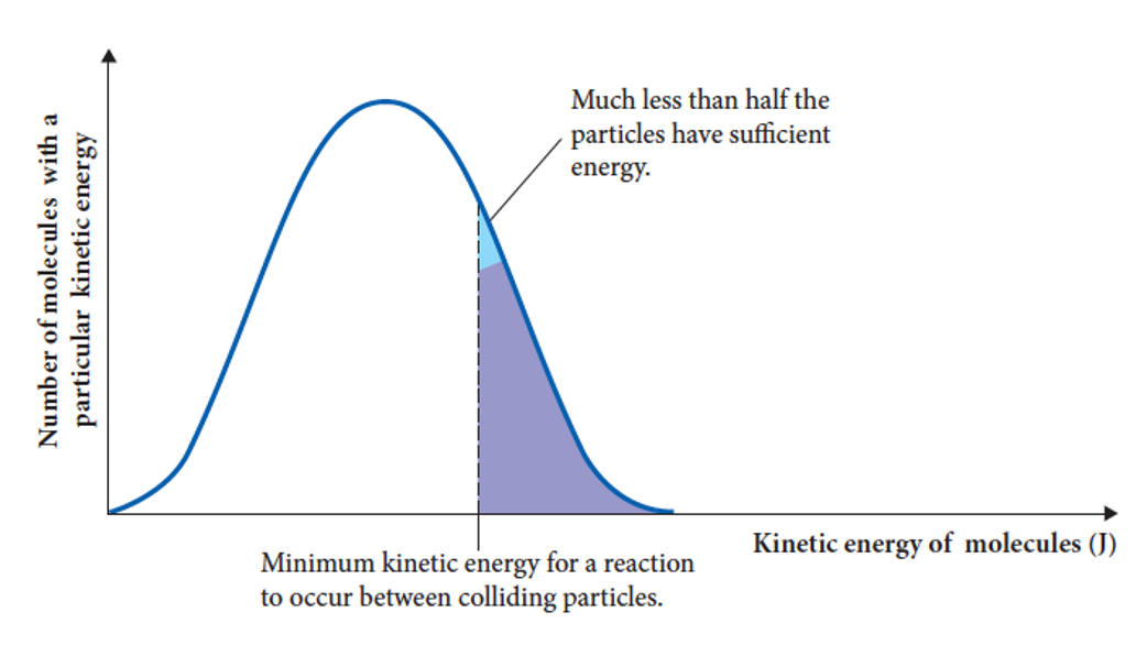 <p>when the activation energies of both forward and reverse reactions are low enough that sufficient particles have energy for a successful collision</p><p></p>