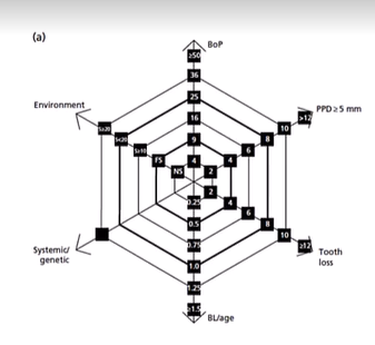 <ul><li><p>BOP %</p></li><li><p>Number of residual pockets PPD&gt;4 mm</p></li><li><p>Number of teeth lost</p></li><li><p>BL/age</p></li><li><p>systemic/genetic diseases</p></li><li><p>environmental factors (Smoking)</p></li><li><p>each parameter has its own <strong>scale </strong>for minor/moderate and high risk profiles</p></li></ul><p></p>