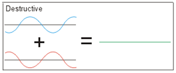 <p>When two out-of-phase waves (when peaks and troughs occur at different locations and times) combine. They weaken and cancel out entirely. Amplitude decreases.</p>