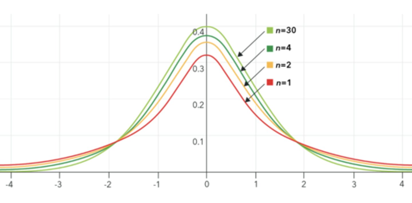 <p>- Squashed version of the normal distribution (its tails are fatter)</p><p>- In fact, t-distribution is a family of distributions. The curve is slightly different for each degree of freedom</p><p>- As degrees of freedom increase, the t-distribution becomes slightly less squished. At infinite degrees of freedom, it is exactly the same as the normal distribution</p>