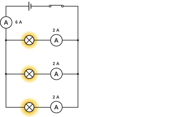 <p>The current is shared out among the branches. The sum of the currents in the branches is equal to the current in the main part of the circuit. Ammeters are still connected in series with the components. <br><br>basically, if an ammeter in the branch read 3A, the other ammeter in the branch would read 3A, and the ammeter in the main circuit would read 6A.</p><p>JUST DIVIDE THE AMMETER CURRENT IN THE BRANCHES TO MATCH THE CURRENT IN THE MAIN CIRCUIT.</p><p></p><p>The total resistance is less than the smallest individual resistance. </p>