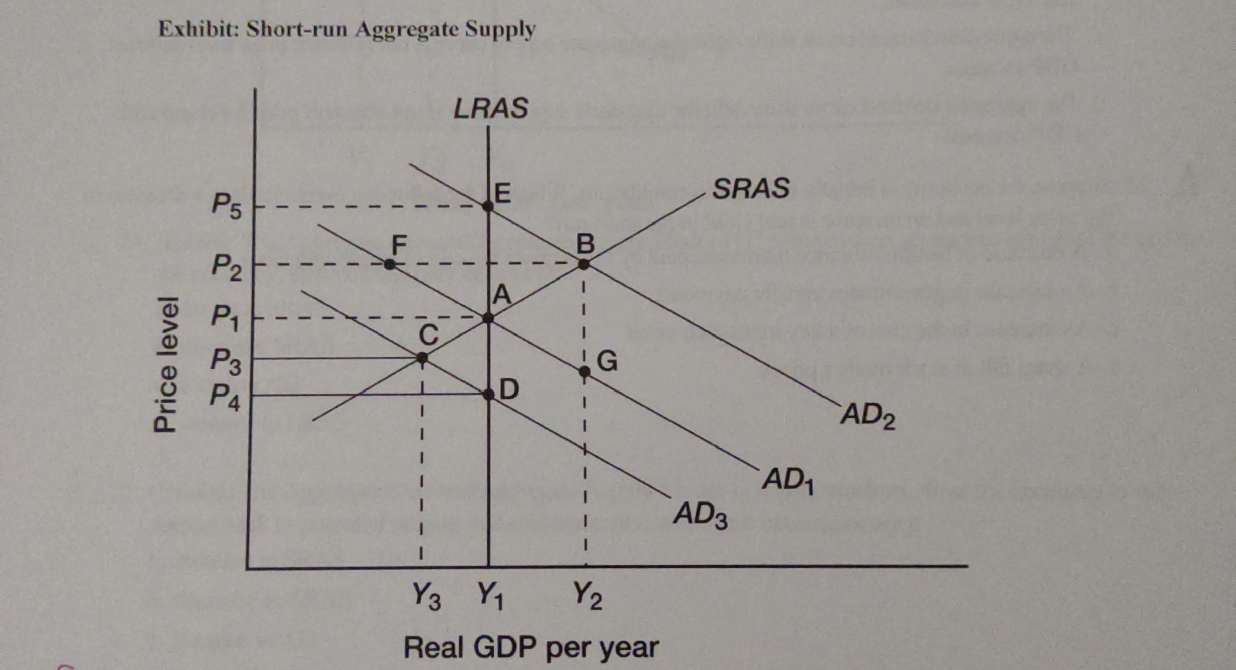 <p>suppose that the economy is in long-run equilibrium at point A. Now suppose the stock market crashes, significantly reducing household wealth. What happens in the short-run?</p>