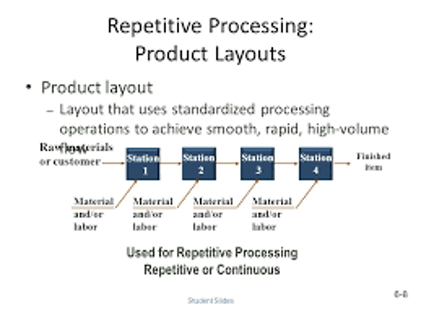 <p>layout that uses standardized processing operations to achieve smooth, rapid, high-volume flow</p>