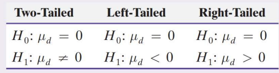 <p>Determine the null and alternative hypotheses. The hypotheses can be structured in one of three ways, where µ<sub>d</sub> is the population mean difference of the matched-pairs data. (Always null equal Zero)</p>