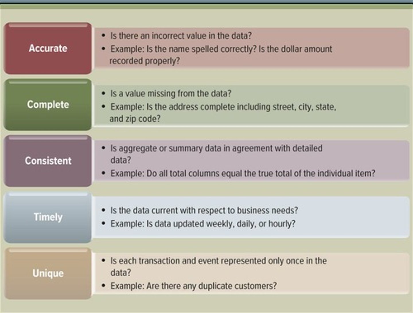 <p>Includes accuracy, completeness, consistency, timeliness, uniqueness.</p>