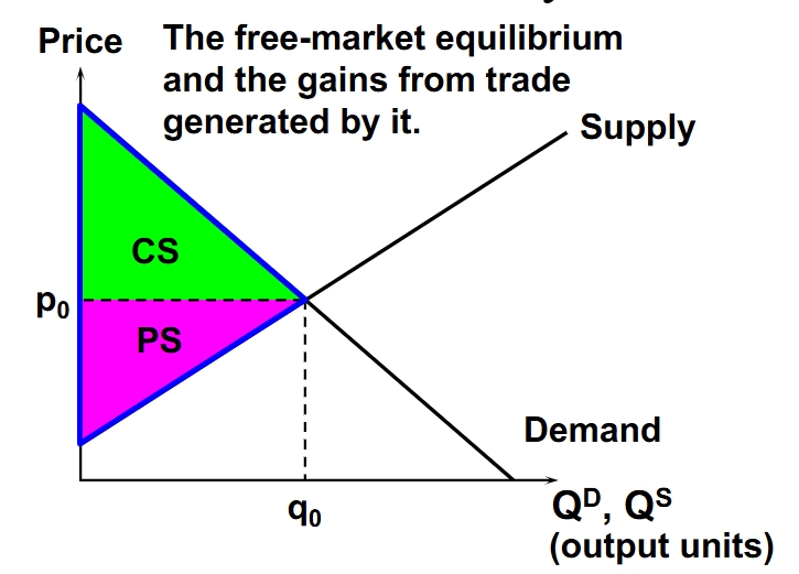 <p>The green represents consumer surplus because it shows that the consumer is willing to pay for higher prices until p is reached. The magenta represents producer surplus because it shows PS as the output paid for and how much sellers receive until p is reached.</p>
